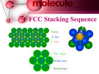 FCC Stacking Sequence
 