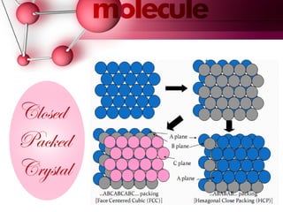 Closed
Packed
Crystal
 