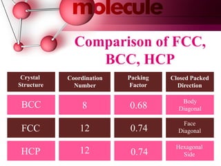 Comparison of FCC,
BCC, HCP
Crystal
Structure
Coordination
Number
Packing
Factor
Closed Packed
Direction
BCC
FCC
HCP
8
12
12
0.68
0.74
0.74
Body
Diagonal
Face
Diagonal
Hexagonal
Side
 