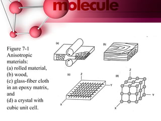 Figure 7-1
Anisotropic
materials:
(a) rolled material,
(b) wood,
(c) glass-fiber cloth
in an epoxy matrix,
and
(d) a crystal with
cubic unit cell.
 