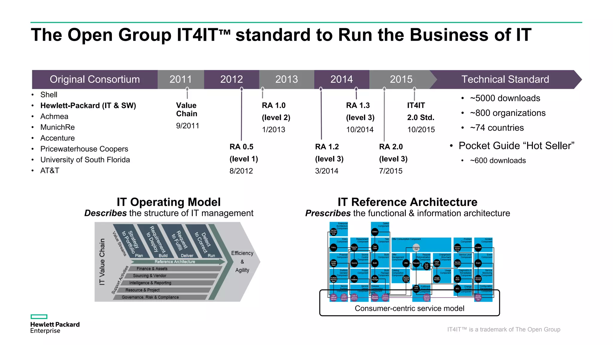 The Open Group IT4IT™ standard to Run the Business of IT
Technical Standard2011 2012 2013 2014 2015
IT4IT
2.0 Std.
10/2015
RA 2.0
(level 3)
7/2015
RA 1.2
(level 3)
3/2014
RA 0.5
(level 1)
8/2012
Value
Chain
9/2011
RA 1.3
(level 3)
10/2014
RA 1.0
(level 2)
1/2013
• ~5000 downloads
• ~800 organizations
• ~74 countries
• Pocket Guide “Hot Seller”
• ~600 downloads
Original Consortium
IT4IT™ is a trademark of The Open Group
• Shell
• Hewlett-Packard (IT & SW)
• Achmea
• MunichRe
• Accenture
• Pricewaterhouse Coopers
• University of South Florida
• AT&T
IT Operating Model
Describes the structure of IT management
IT Reference Architecture
Prescribes the functional & information architecture
Consumer-centric service model
 