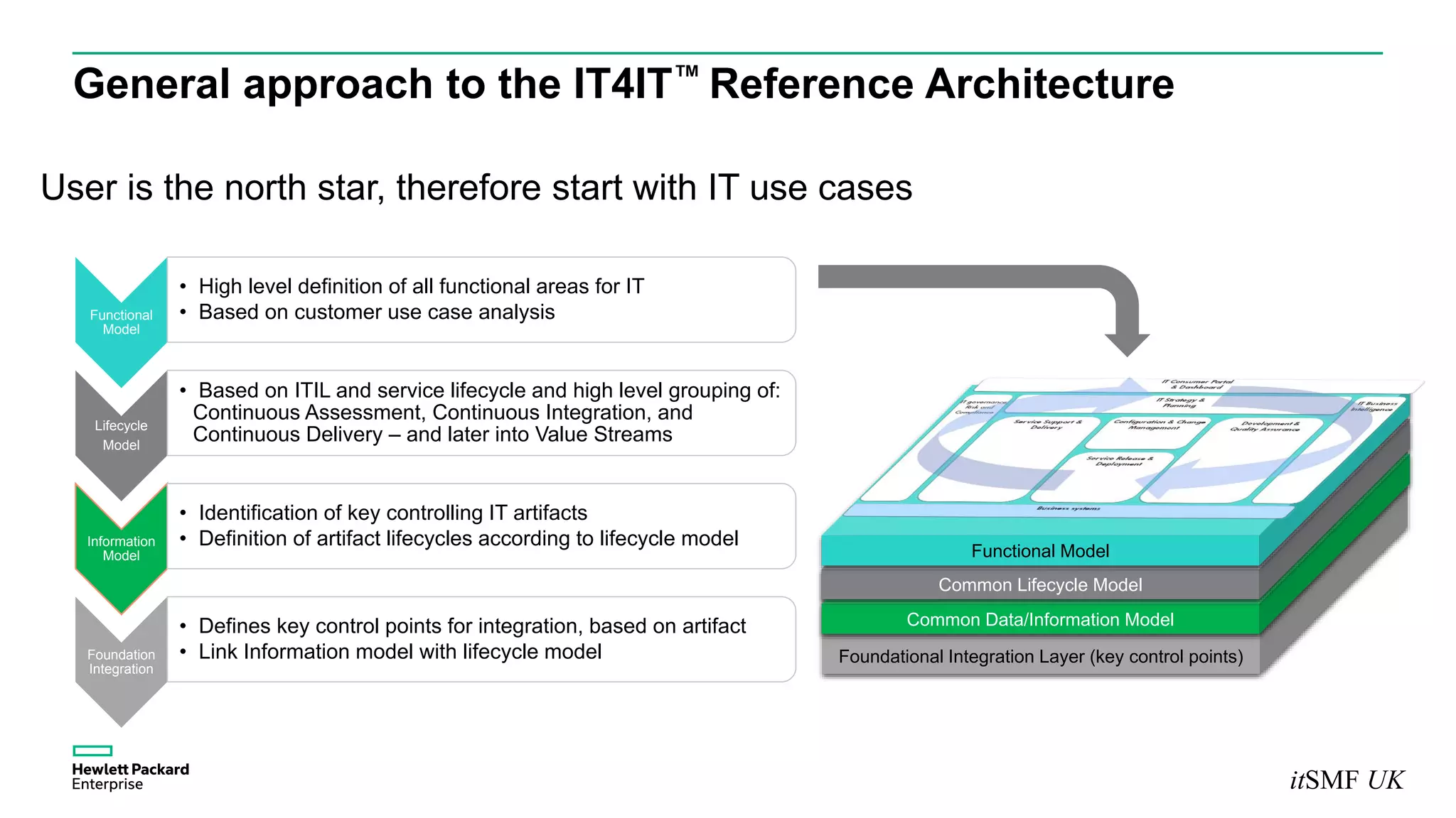 itSMF UK
General approach to the IT4IT™ Reference Architecture
User is the north star, therefore start with IT use cases
Functional
Model
• High level definition of all functional areas for IT
• Based on customer use case analysis
Lifecycle
Model
• Based on ITIL and service lifecycle and high level grouping of:
Continuous Assessment, Continuous Integration, and
Continuous Delivery – and later into Value Streams
Information
Model
• Identification of key controlling IT artifacts
• Definition of artifact lifecycles according to lifecycle model
Foundation
Integration
• Defines key control points for integration, based on artifact
• Link Information model with lifecycle model Foundational Integration Layer (key control points)
Common Data/Information Model
Common Lifecycle Model
Functional Model
 