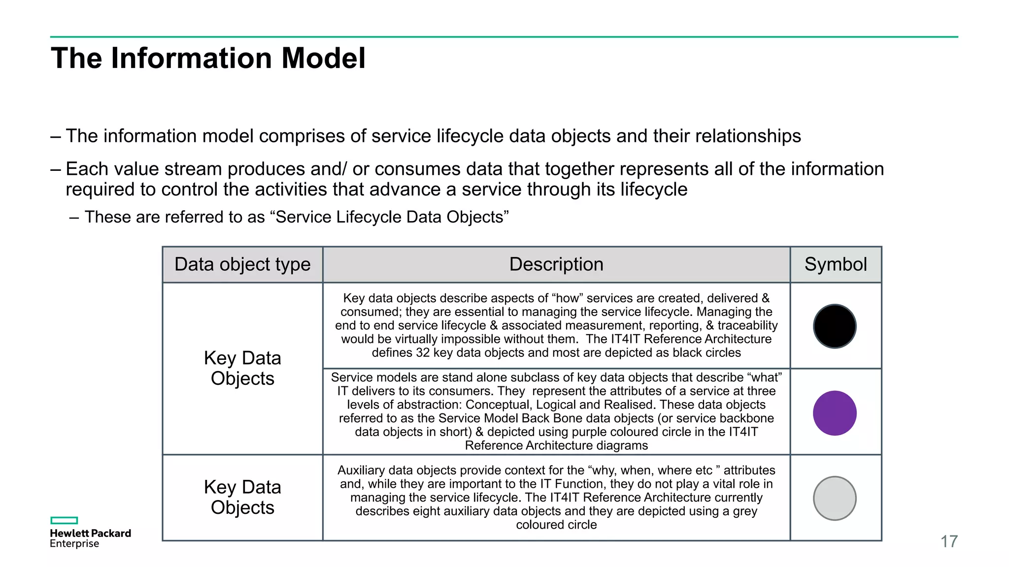 The Information Model
– The information model comprises of service lifecycle data objects and their relationships
– Each value stream produces and/ or consumes data that together represents all of the information
required to control the activities that advance a service through its lifecycle
– These are referred to as “Service Lifecycle Data Objects”
17
Data object type Description Symbol
Key Data
Objects
Key data objects describe aspects of “how” services are created, delivered &
consumed; they are essential to managing the service lifecycle. Managing the
end to end service lifecycle & associated measurement, reporting, & traceability
would be virtually impossible without them. The IT4IT Reference Architecture
defines 32 key data objects and most are depicted as black circles
Service models are stand alone subclass of key data objects that describe “what”
IT delivers to its consumers. They represent the attributes of a service at three
levels of abstraction: Conceptual, Logical and Realised. These data objects
referred to as the Service Model Back Bone data objects (or service backbone
data objects in short) & depicted using purple coloured circle in the IT4IT
Reference Architecture diagrams
Key Data
Objects
Auxiliary data objects provide context for the “why, when, where etc ” attributes
and, while they are important to the IT Function, they do not play a vital role in
managing the service lifecycle. The IT4IT Reference Architecture currently
describes eight auxiliary data objects and they are depicted using a grey
coloured circle
 