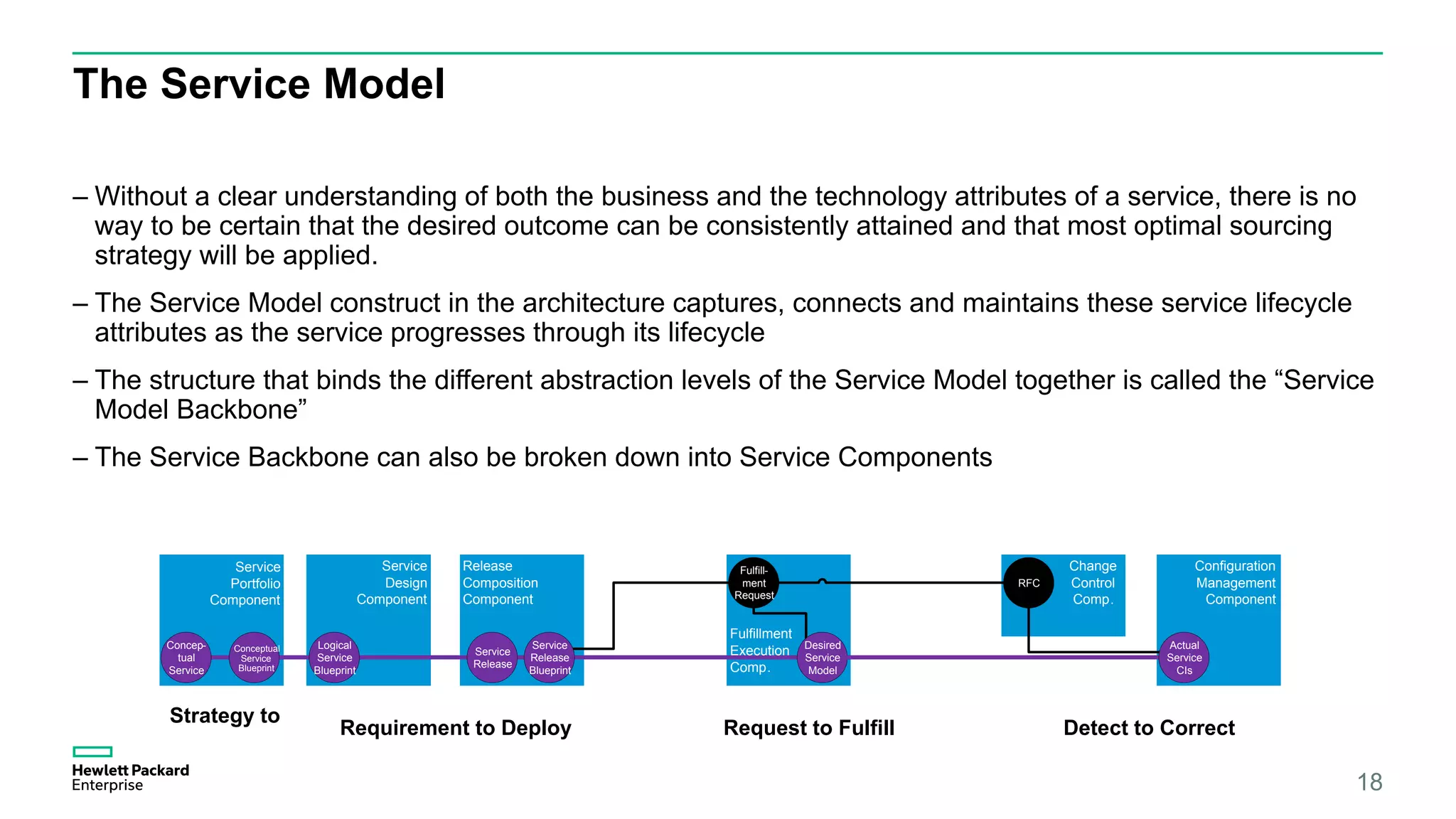The Service Model
– Without a clear understanding of both the business and the technology attributes of a service, there is no
way to be certain that the desired outcome can be consistently attained and that most optimal sourcing
strategy will be applied.
– The Service Model construct in the architecture captures, connects and maintains these service lifecycle
attributes as the service progresses through its lifecycle
– The structure that binds the different abstraction levels of the Service Model together is called the “Service
Model Backbone”
– The Service Backbone can also be broken down into Service Components
18
Service
Portfolio
Component
Change
Control
Comp.
Strategy to
Requirement to Deploy Request to Fulfill Detect to Correct
Conceptual
Service
Blueprint
Concep-
tual
Service
Logical
Service
Blueprint
Service
Release
Desired
Service
Model
Fulfill-
ment
Request
RFC
Service
Design
Component
Fulfillment
Execution
Comp.
Configuration
Management
Component
Release
Composition
Component
Actual
Service
CIs
Service
Release
Blueprint
 