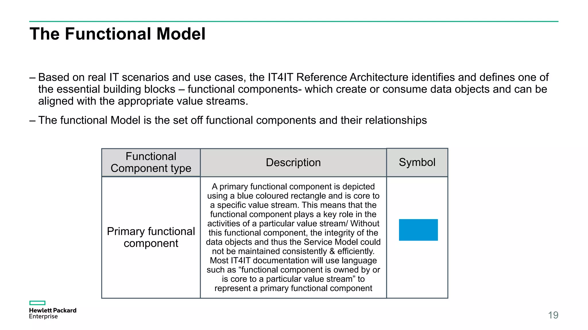 The Functional Model
– Based on real IT scenarios and use cases, the IT4IT Reference Architecture identifies and defines one of
the essential building blocks – functional components- which create or consume data objects and can be
aligned with the appropriate value streams.
– The functional Model is the set off functional components and their relationships
19
Functional
Component type
Primary functional
component
Description Symbol
A primary functional component is depicted
using a blue coloured rectangle and is core to
a specific value stream. This means that the
functional component plays a key role in the
activities of a particular value stream/ Without
this functional component, the integrity of the
data objects and thus the Service Model could
not be maintained consistently & efficiently.
Most IT4IT documentation will use language
such as “functional component is owned by or
is core to a particular value stream” to
represent a primary functional component
 