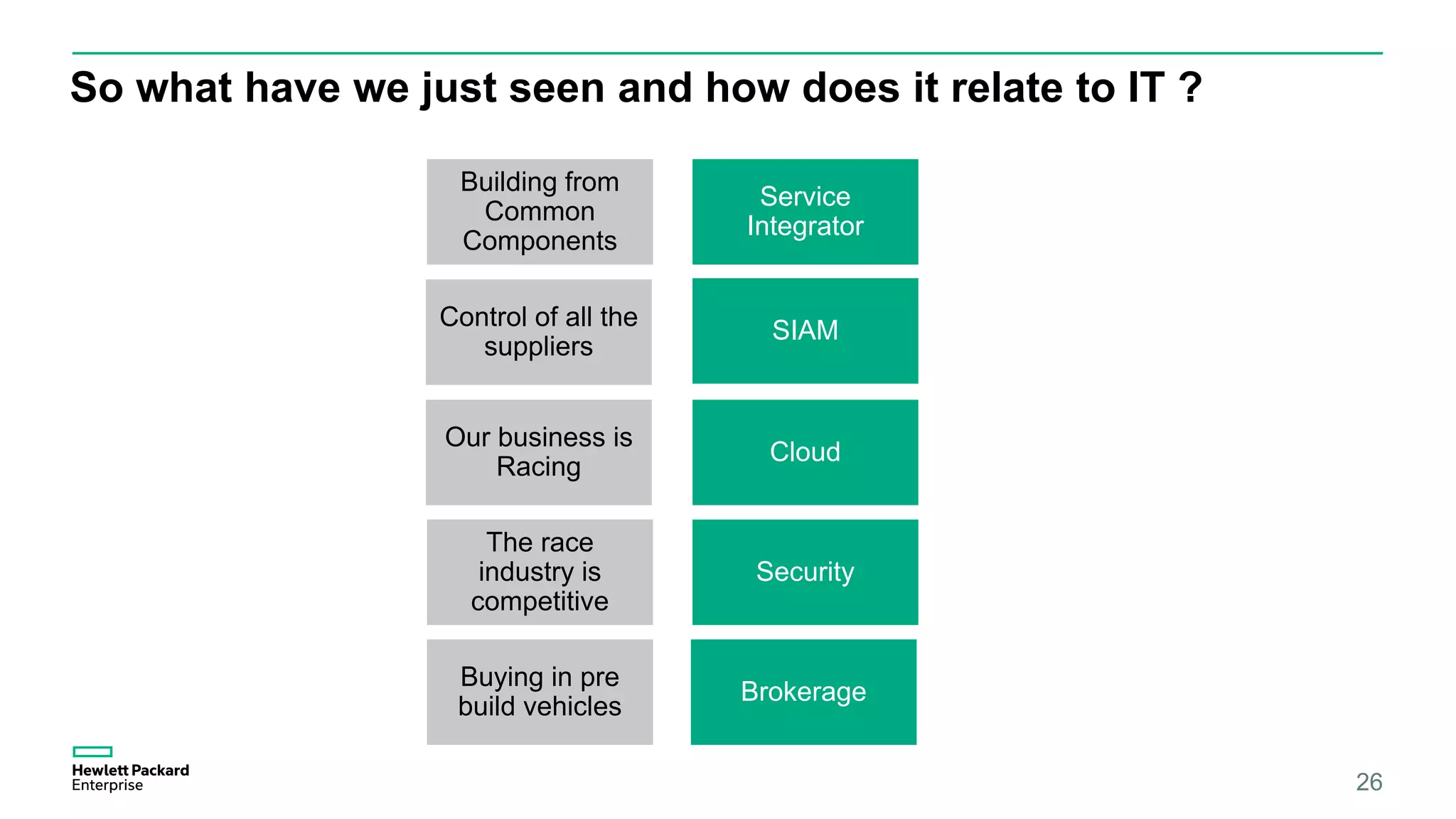 So what have we just seen and how does it relate to IT ?
26
Control of all the
suppliers
SIAM
Building from
Common
Components
Service
Integrator
Our business is
Racing
Cloud
The race
industry is
competitive
Security
Buying in pre
build vehicles
Brokerage
 