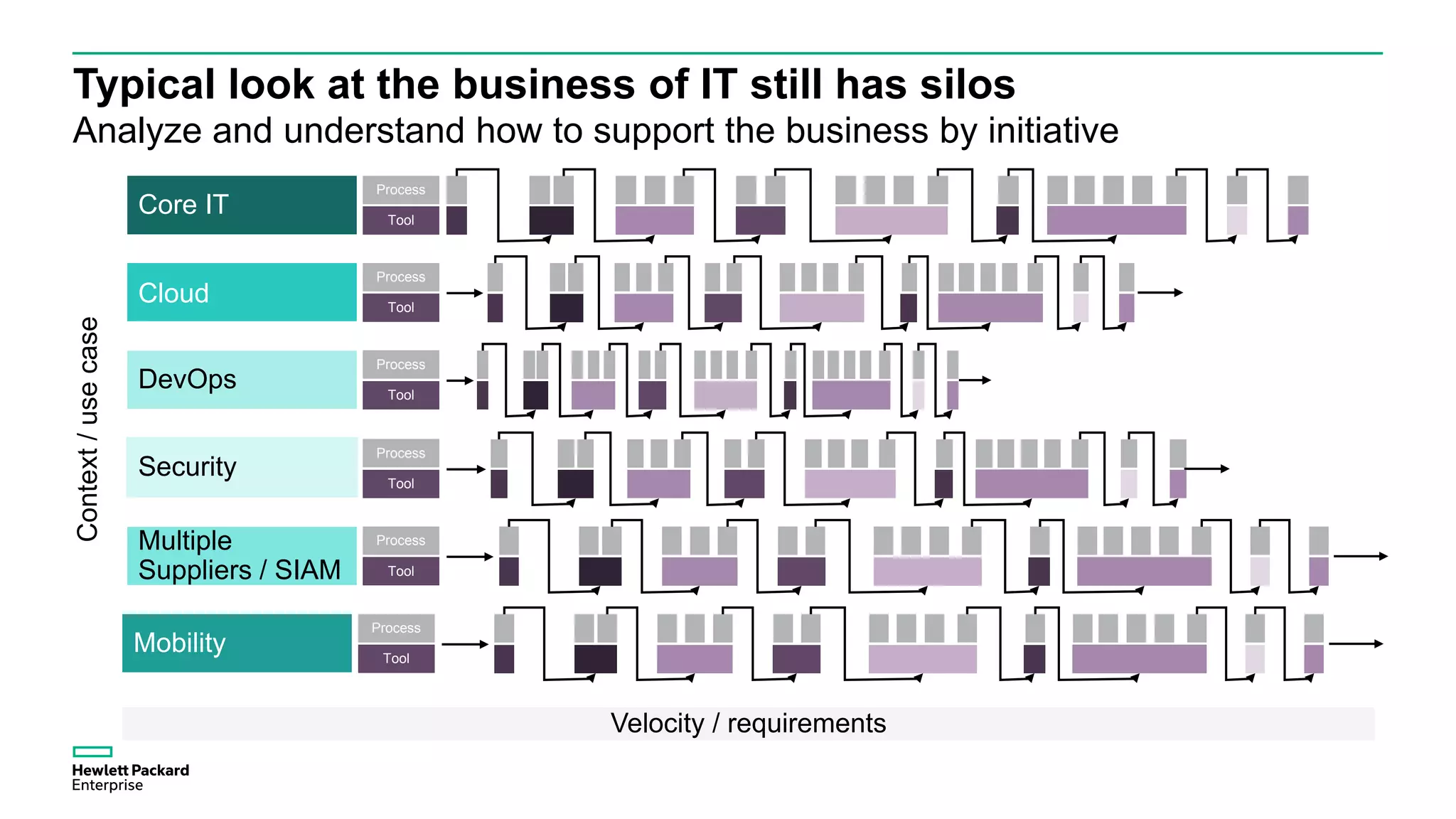 Typical look at the business of IT still has silos
Analyze and understand how to support the business by initiative
Velocity / requirements
Process
Tool
Core IT
Cloud
Process
Tool
DevOps
Process
Tool
Security
Process
Tool
Multiple
Suppliers / SIAM
Process
Tool
Mobility
Process
Tool
Context/usecase
 