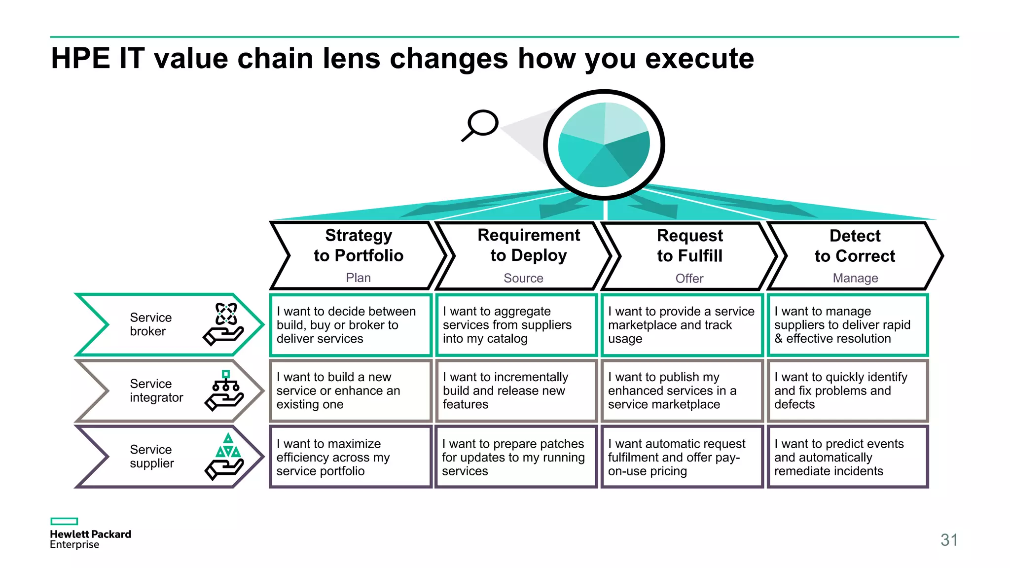 HPE IT value chain lens changes how you execute
31
Source Offer ManagePlan
Strategy
to Portfolio
Requirement
to Deploy
Request
to Fulfill
Detect
to Correct
I want to decide between
build, buy or broker to
deliver services
I want to aggregate
services from suppliers
into my catalog
I want to provide a service
marketplace and track
usage
I want to manage
suppliers to deliver rapid
& effective resolution
Service
integrator
I want to maximize
efficiency across my
service portfolio
I want to prepare patches
for updates to my running
services
I want automatic request
fulfilment and offer pay-
on-use pricing
I want to predict events
and automatically
remediate incidents
Service
supplier
I want to build a new
service or enhance an
existing one
I want to incrementally
build and release new
features
I want to publish my
enhanced services in a
service marketplace
I want to quickly identify
and fix problems and
defects
Service
broker
 