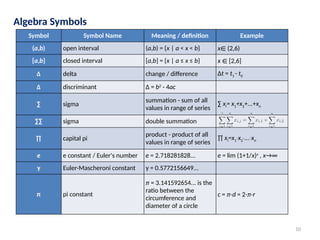 10
Algebra Symbols
Symbol Symbol Name Meaning / definition Example
(a,b) open interval (a,b) = {x | a < x < b} x∈ (2,6)
[a,b] closed interval [a,b] = {x | a ≤ x ≤ b} x ∈ [2,6]
∆ delta change / difference ∆t = t1 - t0
∆ discriminant Δ = b2
- 4ac
∑ sigma
summation - sum of all
values in range of series
∑ xi= x1+x2+...+xn
∑∑ sigma double summation
∏ capital pi
product - product of all
values in range of series
∏ xi=x1 x
∙ 2 ... x
∙ ∙ n
e e constant / Euler's number e = 2.718281828... e = lim (1+1/x)x
, x→∞
γ Euler-Mascheroni constant γ = 0.5772156649...
π pi constant
π = 3.141592654... is the
ratio between the
circumference and
diameter of a circle
c = π⋅d = 2⋅π⋅r
 