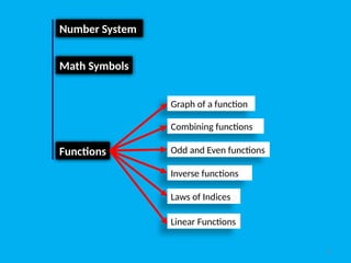 2
Number System
Math Symbols
Functions
Graph of a function
Combining functions
Inverse functions
Odd and Even functions
Laws of Indices
Linear Functions
 