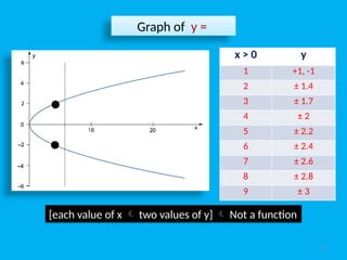 21
Graph of y =
[each value of x  two values of y]  Not a function
x > 0 y
1 +1, -1
2 ± 1.4
3 ± 1.7
4 ± 2
5 ± 2.2
6 ± 2.4
7 ± 2.6
8 ± 2.8
9 ± 3
 