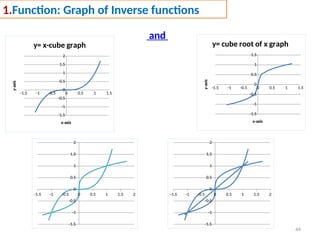 44
1.Function: Graph of Inverse functions
and
-1.5 -1 -0.5 0 0.5 1 1.5
-1.5
-1
-0.5
0
0.5
1
1.5
2
y= x-cube graph
x-axis
y-axis
-1.5 -1 -0.5 0 0.5 1 1.5
-1.5
-1
-0.5
0
0.5
1
1.5
y= cube root of x graph
x-axis
y-axis
-1.5 -1 -0.5 0 0.5 1 1.5 2
-1.5
-1
-0.5
0
0.5
1
1.5
2
-1.5 -1 -0.5 0 0.5 1 1.5 2
-1.5
-1
-0.5
0
0.5
1
1.5
2
 
