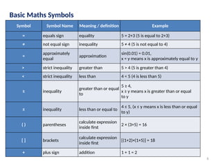 6
Basic Maths Symbols
Symbol Symbol Name Meaning / definition Example
= equals sign equality 5 = 2+3 (5 is equal to 2+3)
≠ not equal sign inequality 5 ≠ 4 (5 is not equal to 4)
≈
approximately
equal
approximation
sin(0.01) ≈ 0.01,
x ≈ y means x is approximately equal to y
> strict inequality greater than 5 > 4 (5 is greater than 4)
< strict inequality less than 4 < 5 (4 is less than 5)
≥ inequality
greater than or equal
to
5 ≥ 4,
x ≥ y means x is greater than or equal
to y
≤ inequality less than or equal to
4 ≤ 5, (x ≤ y means x is less than or equal
to y)
( ) parentheses
calculate expression
inside first
2 × (3+5) = 16
[ ] brackets
calculate expression
inside first
[(1+2)×(1+5)] = 18
+ plus sign addition 1 + 1 = 2
 