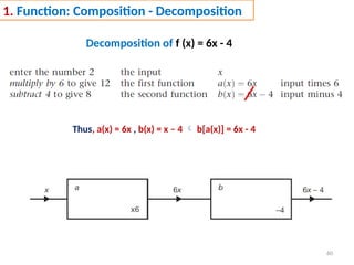 60
1. Function: Composition - Decomposition
Decomposition of f (x) = 6x - 4
Thus, a(x) = 6x , b(x) = x – 4  b[a(x)] = 6x - 4
 