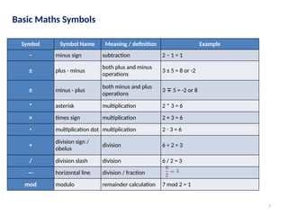 7
Basic Maths Symbols
Symbol Symbol Name Meaning / definition Example
− minus sign subtraction 2 − 1 = 1
± plus - minus
both plus and minus
operations
3 ± 5 = 8 or -2
± minus - plus
both minus and plus
operations
3 5 = -2 or 8
∓
* asterisk multiplication 2 * 3 = 6
× times sign multiplication 2 × 3 = 6
⋅ multiplication dot multiplication 2 3 = 6
⋅
÷
division sign /
obelus
division 6 ÷ 2 = 3
/ division slash division 6 / 2 = 3
— horizontal line division / fraction
mod modulo remainder calculation 7 mod 2 = 1
 