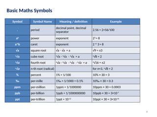 8
Basic Maths Symbols
Symbol Symbol Name Meaning / definition Example
. period
decimal point, decimal
separator
2.56 = 2+56/100
ab
power exponent 23
= 8
a^b caret exponent 2 ^ 3= 8
√a square root √a √a = a
⋅ √9 = ±3
3
√a cube root 3
√a ⋅ 3
√a ⋅ 3
√a = a 3
√8 = 2
4
√a fourth root 4
√a ⋅ 4
√a ⋅ 4
√a ⋅ 4
√a = a 4
√16 = ±2
n
√a n-th root (radical) for n=3, n
√8 = 2
% percent 1% = 1/100 10% × 30 = 3
‰ per-mille 1‰ = 1/1000 = 0.1% 10‰ × 30 = 0.3
ppm per-million 1ppm = 1/1000000 10ppm × 30 = 0.0003
ppb per-billion 1ppb = 1/1000000000 10ppb × 30 = 3×10-7
ppt per-trillion 1ppt = 10-12
10ppt × 30 = 3×10-10
 