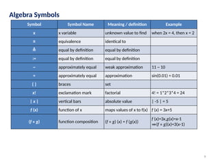 9
Algebra Symbols
Symbol Symbol Name Meaning / definition Example
x x variable unknown value to find when 2x = 4, then x = 2
≡ equivalence identical to
≜ equal by definition equal by definition
:= equal by definition equal by definition
~ approximately equal weak approximation 11 ~ 10
≈ approximately equal approximation sin(0.01) ≈ 0.01
{ } braces set
x! exclamation mark factorial 4! = 1*2*3*4 = 24
| x | vertical bars absolute value | -5 | = 5
f (x) function of x maps values of x to f(x) f (x) = 3x+5
(f ∘ g) function composition (f ∘ g) (x) = f (g(x))
f (x)=3x,g(x)=x-1
⇒(f ∘ g)(x)=3(x-1)
 