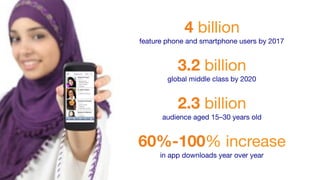 4 billion
feature phone and smartphone users by 2017 
3.2 billion
global middle class by 2020
2.3 billion
audience aged 15–30 years old
60%-100% increase
in app downloads year over year
 