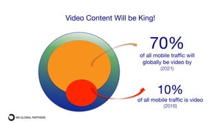 Video Content Will be King!
10%
of all mobile trafﬁc is video 
(2016)
70%
of all mobile trafﬁc will
globally be video by 
(2021)
 