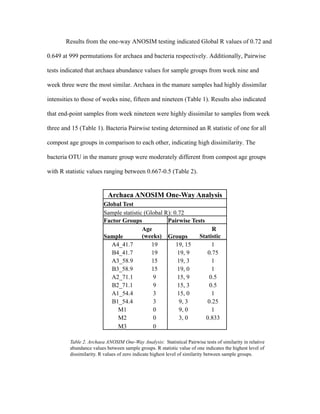 Results from the one-way ANOSIM testing indicated Global R values of 0.72 and
0.649 at 999 permutations for archaea and bacteria respectively. Additionally, Pairwise
tests indicated that archaea abundance values for sample groups from week nine and
week three were the most similar. Archaea in the manure samples had highly dissimilar
intensities to those of weeks nine, fifteen and nineteen (Table 1). Results also indicated
that end-point samples from week nineteen were highly dissimilar to samples from week
three and 15 (Table 1). Bacteria Pairwise testing determined an R statistic of one for all
compost age groups in comparison to each other, indicating high dissimilarity. The
bacteria OTU in the manure group were moderately different from compost age groups
with R statistic values ranging between 0.667-0.5 (Table 2).
Table 2. Archaea ANOSIM One-Way Analysis: Statistical Pairwise tests of similarity in relative
abundance values between sample groups. R statistic value of one indicates the highest level of
dissimilarity. R values of zero indicate highest level of similarity between sample groups.
Archaea ANOSIM One-Way Analysis
Global Test
Sample statistic (Global R): 0.72
Factor Groups Pairwise Tests
Sample
Age
(weeks) Groups
R
Statistic
A4_41.7 19 19, 15 1
B4_41.7 19 19, 9 0.75
A3_58.9 15 19, 3 1
B3_58.9 15 19, 0 1
A2_71.1 9 15, 9 0.5
B2_71.1 9 15, 3 0.5
A1_54.4 3 15, 0 1
B1_54.4 3 9, 3 0.25
M1 0 9, 0 1
M2 0 3, 0 0.833
M3 0
 