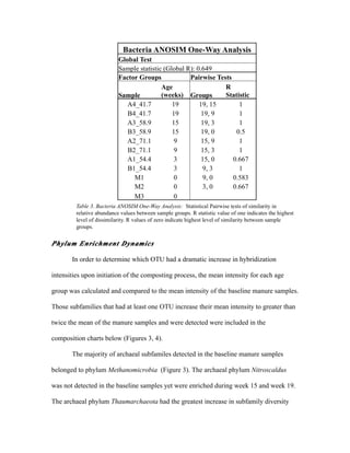 Phylum Enrichment Dynamics
In order to determine which OTU had a dramatic increase in hybridization
intensities upon initiation of the composting process, the mean intensity for each age
group was calculated and compared to the mean intensity of the baseline manure samples.
Those subfamilies that had at least one OTU increase their mean intensity to greater than
twice the mean of the manure samples and were detected were included in the
composition charts below (Figures 3, 4).
The majority of archaeal subfamiles detected in the baseline manure samples
belonged to phylum Methanomicrobia (Figure 3). The archaeal phylum Nitroscaldus
was not detected in the baseline samples yet were enriched during week 15 and week 19.
The archaeal phylum Thaumarchaeota had the greatest increase in subfamily diversity
 