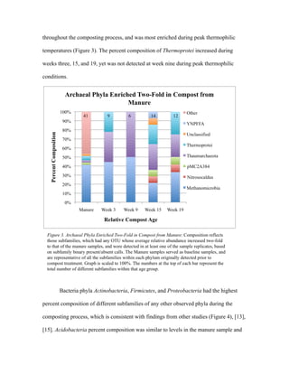 throughout the composting process, and was most enriched during peak thermophilic
temperatures (Figure 3). The percent composition of Thermoprotei increased during
weeks three, 15, and 19, yet was not detected at week nine during peak thermophilic
conditions.
Bacteria phyla Actinobacteria, Firmicutes, and Proteobacteria had the highest
percent composition of different subfamilies of any other observed phyla during the
composting process, which is consistent with findings from other studies (Figure 4), [13],
[15]. Acidobacteria percent composition was similar to levels in the manure sample and
 