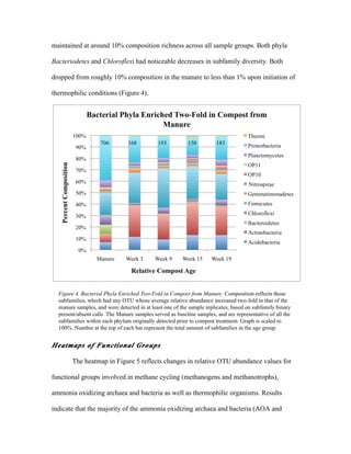 maintained at around 10% composition richness across all sample groups. Both phyla
Bacteriodetes and Chloroflexi had noticeable decreases in subfamily diversity. Both
dropped from roughly 10% composition in the manure to less than 1% upon initiation of
thermophilic conditions (Figure 4).
Heatmaps of Functional Groups
The heatmap in Figure 5 reflects changes in relative OTU abundance values for
functional groups involved in methane cycling (methanogens and methanotrophs),
ammonia oxidizing archaea and bacteria as well as thermophilic organisms. Results
indicate that the majority of the ammonia oxidizing archaea and bacteria (AOA and
 