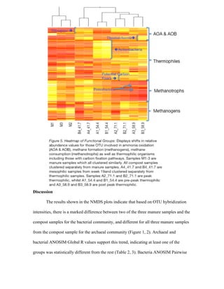 Discussion
The results shown in the NMDS plots indicate that based on OTU hybridization
intensities, there is a marked difference between two of the three manure samples and the
compost samples for the bacterial community, and different for all three manure samples
from the compost sample for the archaeal community (Figure 1, 2). Archaeal and
bacterial ANOSIM Global R values support this trend, indicating at least one of the
groups was statistically different from the rest (Table 2, 3). Bacteria ANOSIM Pairwise
 