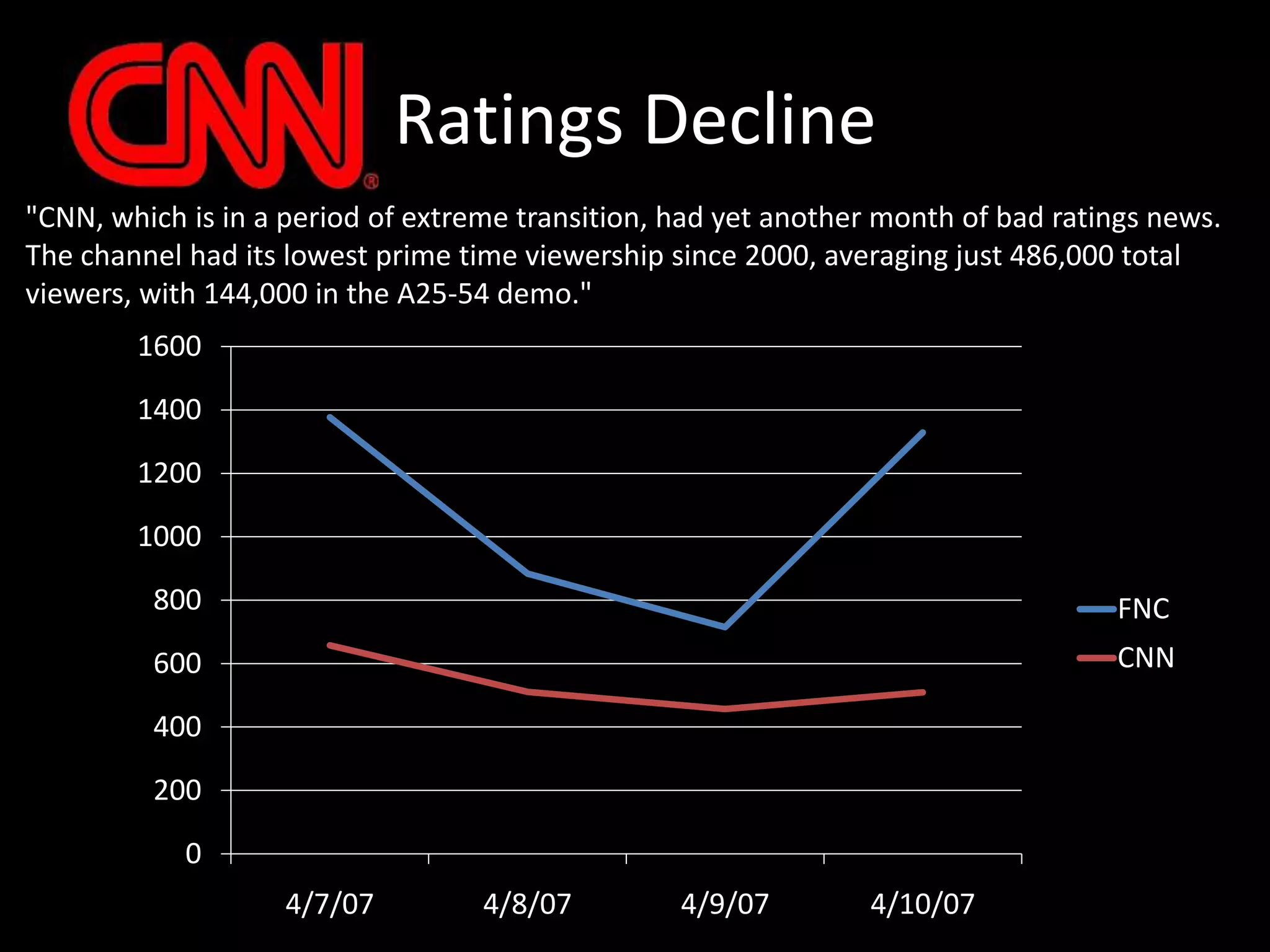 Ratings Decline"CNN, which is in a period of extreme transition, had yet another month of bad ratings news. The channel had its lowest prime time viewership since 2000, averaging just 486,000 total viewers, with 144,000 in the A25-54 demo."