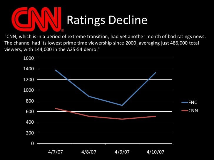 Cnn Ratings Graph 2024 Barry Carmela