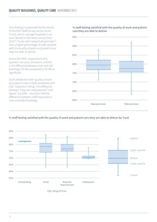 11
QUALITY BUILDINGS, QUALITY CARE NOVEMBER 2015
This finding is supported by the results
of the NHS Staff survey across Acute
Trusts, which manage hospitals in an
area. Based on the latest survey from
201418
, Trusts with newly built premises19
had a higher percentage of staff satisfied
with the quality of work and patient care
they are able to deliver.
Across the NHS, responses to this
question are very consistent, and the
1.1% difference between new and old
buildings (79.4% compared to 78.3%) is
significant.
Staff satisfaction with quality of work
and patient care is itself correlated with
CQC inspection rating. The difference
between “requires improvement” and
“good” is 0.43% – less than half the
difference between staff responses in
new and older buildings.
% staff feeling satisfied with the quality of work and patient
care they are able to deliver
% staff feeling satisfied with the quality of work and patient care they are able to deliver by Trust
Upper quartile
Lower quartile
Median
Highest
Lowest
 