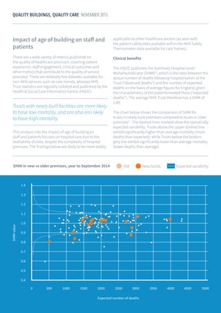 12
QUALITY BUILDINGS, QUALITY CARE NOVEMBER 2015
Impact of age of building on staff and
patients
There are a wide variety of metrics published on
the quality of healthcare provision, covering patient
experience, staff engagement, clinical outcomes and
other metrics that contribute to the quality of service
provided. There are relatively few datasets available for
non-NHS services such as care homes, whereas NHS
Trust statistics are regularly collated and published by the
Health & Social Care Information Centre (HSCIC).
applicable to other healthcare sectors (as seen with
the patient safety data available within the NHS Safety
Thermometer data available for care homes).
Clinical benefits
The HSCIC publishes the Summary Hospital-Level
Mortality Indicator (SHMI)20
, which is the ratio between the
actual number of deaths following hospitalisation at the
Trust (“observed deaths”) and the number of expected
deaths on the basis of average figures for England, given
the characteristics of the patients treated there (“expected
deaths”). The average NHS Trust therefore has a SHMI of
1.00.
The chart below shows the comparison of SHMI for
trusts in newly built premises compared to trusts in older
premises21
. The dashed lines marked show the statistically
expected variability. Trusts above the upper dashed line
exhibit significantly higher than average mortality (more
deaths than expected); while Trusts below the bottom
grey line exhibit significantly lower than average mortality
(lower deaths than average).
This analysis into the impact of age of building on
staff and patients focuses on hospital care due to the
availability of data, despite the complexity of hospital
premises. The findings below are likely to be more widely
SHMI in new vs older premises, year to September 2014
Trusts with newly built facilities are more likely
to have low mortality, and are also less likely
to have high mortality.
New buildsOld Expected variability
 