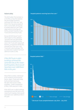 14
Patient safety
The NHS Safety Thermometer is
a monthly survey that assesses
the percentage of patients
receiving “harm-free care” and
those incurring various types of
harm, such as falls, during care.
It collates data from over 1,000
organisations including care
homes, private hospitals, Acute
Trusts and Community Trusts.
Across 230 NHS Acute Trusts22
which report on this, between
July 2014 and July 2015 94.6%
of patients received harm-free
care in the Trusts with newly built
facilities, compared to 94.0% who
received harm-free care in the
Trusts with older buildings. This
is a reduction in patient harms of
10% from 6.0% to 5.4%.
OldNew Old averageNew average
Hospital patients receiving harm-free care *
Hospital patient falls *
*230 Acute Trusts sampled between July 2014 – July 2015
Risk of falls is widely understood
to be related to environmental
factors. Again, Trusts with newly
built premises have lower
fall rates than Trusts in older
buildings – 0.56% compared to
0.78%, a 30% reduction in falls.
If the 209 Trusts in older buildings
achieved the same fall rate as the
newer built hospitals, there would
have been over 3,800 fewer falls in
this year.
If the 209 Trusts in older
buildings achieved the
same fall rate as the newer
built hospitals, there would
have been over 3,800 fewer
falls in this year.
 