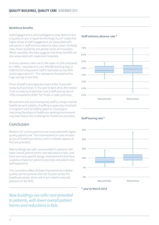 16
QUALITY BUILDINGS, QUALITY CARE NOVEMBER 2015
Workforce benefits
Staff engagement is acknowledged as a key determinant
in quality of care. A report for the King’s Fund23
notes that
higher levels of staff engagement are associated with
reductions in staff sickness absence rates, lower mortality
rates, fewer accidents and greater levels of innovation.
Where available, the data suggests that these benefits are
also associated with newly built hospitals.
Sickness absence rates are 0.24% lower (4.12% compared
to 4.36%) – equivalent to over 900,000 working days or
4,000 full time equivalent staff if replicated across NHS
acute organisations24
. This represents the potential for
huge savings to the NHS.
Churn of staff is also typically lower at the Trusts with
newly built premises. In the year to April 2015, the median
Trust in newly built premises had a staff leaving rate of
7.0% compared to 8.8%25
for Trusts in older premises.
Recruitment and use of temporary staff is a major cost for
healthcare and stability of staffing is especially important
in long term care for elderly patients. Focusing on
improving the physical healthcare working environment
may help reduce this challenge for healthcare providers.
Conclusion
Modern, 21st
century premises are associated with higher
quality patient care. The improvements in care are seen
across all healthcare sectors and in multiple aspects of
the care provided.
New buildings see safer care provided to patients with
lower overall patient harms and reductions in falls, and
there are many specific design improvements that have
a positive impact on patient outcomes and patient and
staff experience.
The cumulative effect of these improvements is better
quality care for patients that can be seen across the
healthcare estate, which will in turn lead to reduced
pressure on the NHS.
Staff sickness absence rate *
Staff leaving rate *
* year to March 2015
New buildings see safer care provided
to patients, with lower overall patient
harms and reductions in falls.
 