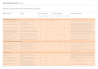 27
QUALITY BUILDINGS, QUALITY CARE NOVEMBER 2015
Design element Impact Patient experience Patient outcome Examples, evidence
Reduced stress,
fear and agitation
Engagement and
independence
Greater
privacy
and
dignity
Reduced
falls
Improved
infection
control
Reduced
length of
stay
Reduced
medication
Reduced
human
error
Improved Layout and Standardisation
Creation of adequate space around patient bed
enabling more procedures to be carried out
Fewer patient transfers required reducing risk of falls ✔ ✔ ✔ ✔ ‘Patient Safety and Quality’. US Department of Health and Human Services; 2008
Use of same layout in single bed rooms or theatres
Reduces risk of human error
✔
St Joseph’s Community Hospital Wisconsin designed in conjunction with
National Learning Labs programme. Institute of Medicine. ‘To Err is human:
building safer health system’. Washington DC: National Academy Press, 1999
Improves productivity as each room is familiar
Reduces staff fatigue
Creation of single bed rooms with variable acuity
Variable acuity rooms enable a wider range of procedures
to be conducted at the bedside ✔ ✔ ✔ ✔ ✔ ✔ ✔
Centre for Heath Design sponsored Pebble project review of US hospitals
including Methodist Hospital, Indianapolis, Bronson Methodist Hospital,
Michigan and Barbara Ann Karmanos Cancer Institute
Removal of central nurses station, replaced with
distributed areas within patient area (work pods)
for nurses/clinical staff to complete paperwork
Increased visibility between staff and patients resulting in
fewer falls, less nurse calls and improved patient satisfaction ✔ ✔
Royal Wolverhampton Hospitals NHS Trust dementia ward. Ipswich Hospital NHS
Trust 27 bed medical ward. Gadbois C, Bourgeois P, Goeh-Akue-Gad MM, et al.
‘Hospital design and the temporal and spatial organisation of nursing activity’, 1992
Creation of social areas encourages patients to be
active during the day
Encourages independence and engagement of patients
providing choice for patient location, diet, and activities ✔ ✔ ✔
Derbyshire County NHS Care trust – created inter-linked social spaces. Leicester
Partnership NHS trust - created kitchens for patients, staff and visitors
Creation of multisensory environments (MSE), eg.
sensory rooms
Provides calm environment, engaging for dementia and
autistic patients ✔ ✔ ✔ Maseda et al, 2014; Riley-Doucet & Dunn, 2013; Collier et al, 2010
Provision of patient accessible gardens and
greenery visible from ward beds
Keeps patients connected to outer world: improves sense of
wellbeing; relieves boredom;facilitates moves back home ✔ ✔ ✔
Several UK dementia facilities created access to garden areas including
Derbyshire County NHS Care Trust, Mersey Care NHS Trust
Technology Adoption & Material Science Improvements
Include internet access/TVs in room
Patients are shown to require less medication when they
take a positive interest in their health ✔ ✔ ✔ Douglas CH, Douglas MR. Patient-friendly hospital environments, 2004
Noise controlling measures such as triple glazing;
soft flooring, dividing panels
Reduced noise pollution has been found to improve
patients rest and can shorten patient’s stay ✔ ✔ ✔ ✔
Nelson C, West T, Goodman C. ‘The hospital built environment: what role might
funders of health services research play’, 2005
Use of natural colours and materials, eg. use of
wood effect flooring/panels
Improved environment ambience, less “institutionalised feel” ✔ ‘Principles of Hospice design’, Prince’s Foundation/King’s Fund
Adequate provision of ventilation and filtration
systems
Improved environment and infection control ✔
Henriksen K, Isaacson S, Sadler BL et al. ‘The role of the physical environment in
crossing the quality chasm’, 2007
Use of Colour and Light
Creating a better more supportive care
environment
Reduces stress, fear and agitation of patients
✔ ✔
Varni JW, Burwinkle TM, Dickinson P et al. Evaluation of the built environment
at a children’s convalescent hospital; development of the paediatric quality of
life inventory parent and staff satisfaction measures for paediatric health care
facilities. 2004
Increased satisfaction for users of space, including families
and staff
Use of colour coding and appropriate lighting to
improve signage and navigation
Improves orientation and wayfinding, meaning fewer
missed appointments and staff are not required to direct ✔ ✔ ✔
‘Lighting and colour for hospital design’. NHS Estates, 2004. Implemented at
Taunton and Somerset NHS Foundation Trust
Use of colour contrast to improve visibility of
obstacles, corridors, stairs toilets etc.
Reduces falls
✔ ✔ ✔ ‘Lighting and colour for hospital design’. NHS Estates, 2004Reduces wear and tear (trolleys hitting walls)
Improves patients navigation and orientation
Appropriate use of colour to improve clinical
treatment
Blue makes diagnosis more difficult in cardiology
✔ ✔ ✔ ‘Lighting and colour for hospital design’. NHS Estates, 2004Reds and oranges make patients feel itchy in dermatology
Yellow hinders diagnosis of jaundice in maternity
Appendix 2: Key design elements for patient experience and outcome
 