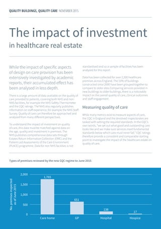 7
QUALITY BUILDINGS, QUALITY CARE NOVEMBER 2015
The impact of investment
in healthcare real estate
While the impact of specific aspects
of design on care provision has been
extensively investigated by academic
reports, their accumulated effect has
been analysed in less depth.
There is a large amount of data available on the quality of
care provided to patients, covering both NHS and non-
NHS facilities, for example the NHS Safety Thermometer
and the CQC ratings. The NHS also regularly publishes
information on staff experience, for example the NHS Staff
Survey. Quality of care can therefore be approached and
analysed from many different perspectives.
To understand the impact of investment on quality
of care, this data must be matched against data on
the age, quality and investment in premises. The
NHS publishes comprehensive data sets through
Estates Return Information Collection (ERIC) and the
Patient-Led Assessments of the Care Environment
(PLACE) programme. Data for non-NHS facilities is not
standardised and so a sample of facilities has been
analysed for this report.
Data has been collected for over 2,500 healthcare
premises across England. The 10% of buildings
constructed since 2000 have been grouped together to
compare to older sites.Comparing services provided in
new buildings to older buildings, there is a noticeable
impact on the overall quality of care, clinical outcomes
and staff engagement.
Measuring quality of care
While many metrics exist to measure aspects of care,
the CQC in England and the devolved inspectorates are
tasked with setting the required standards. In the CQC’s
own words, “we set out what good and outstanding care
looks like and we make sure services meet fundamental
standards below which care must never fall.” CQC ratings
therefore provide a consistent and comparable starting
point to investigate the impact of the healthcare estate on
quality of care.
Types of premises reviewed by the new CQC regime to June 2015
 