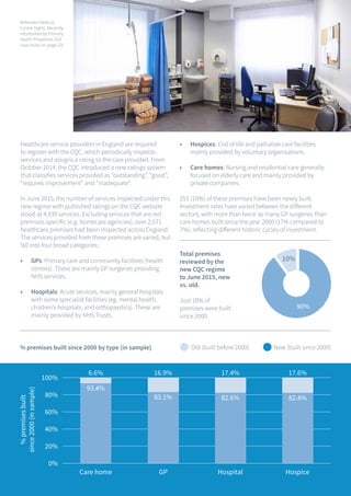 8
•	 Hospices: End of life and palliative care facilities
mainly provided by voluntary organisations.
•	 Care homes: Nursing and residential care generally
focused on elderly care and mainly provided by
private companies.
253 (10%) of these premises have been newly built.
Investment rates have varied between the different
sectors, with more than twice as many GP surgeries than
care homes built since the year 2000 (17% compared to
7%), reflecting different historic cycles of investment.
Total premises
reviewed by the
new CQC regime
to June 2015, new
vs. old.
Just 10% of
premises were built
since 2000.
Willesden Medical
Centre (right). Recently
refurbished by Primary
Health Properties (full
case study on page 22).
Healthcare service providers in England are required
to register with the CQC, which periodically inspects
services and assigns a rating to the care provided. From
October 2014, the CQC introduced a new ratings system
that classifies services provided as “outstanding”, “good”,
“requires improvement” and “inadequate”.
In June 2015, the number of services inspected under this
new regime with published ratings on the CQC website
stood at 4,939 services. Excluding services that are not
premises-specific (e.g. homecare agencies), over 2,571
healthcare premises had been inspected across England.
The services provided from these premises are varied, but
fall into four broad categories:
•	 GPs: Primary care and community facilities (health
centres). These are mainly GP surgeries providing
NHS services.
•	 Hospitals: Acute services, mainly general hospitals
with some specialist facilities (eg. mental health,
children’s hospitals, and orthopaedics). These are
mainly provided by NHS Trusts.
New (built since 2000)Old (built before 2000)% premises built since 2000 by type (in sample)
 