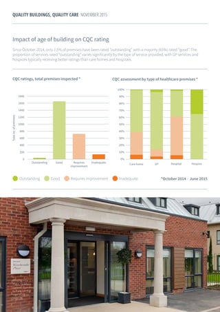 9
QUALITY BUILDINGS, QUALITY CARE NOVEMBER 2015
Impact of age of building on CQC rating
Since October 2014, only 1.5% of premises have been rated “outstanding” with a majority (65%) rated “good”. The
proportion of services rated “outstanding” varies significantly by the type of service provided, with GP services and
hospices typically receiving better ratings than care homes and hospitals.
CQC ratings, total premises inspected * CQC assessment by type of healthcare premises *
Good Requires improvement InadequateOutstanding *October 2014 – June 2015
Winchcombe
Place, Newbury
(below). Operated
by Care UK (full
case study on
page 13).
 