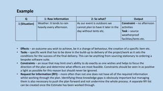 Q 1: Raw Information 2: So what? Output
1 (Situation) Weather: It tends to rain
heavily every afternoon.
As our event is outdoors we
cannot plan to have it later in the
day without tents etc.
Constraint – no afternoon
activities
Task – source
weatherproof
facilities/tents etc.
Example
• Effects – an outcome you wish to achieve, be it a change of behaviour, the creation of a specific item etc.
• Tasks – specific work that has to be done in the build-up to delivery of the project/work as it sets the
conditions for the success of the final delivery. This can be anything from sourcing stationary to ordering a
bespoke software suite.
• Constraints – an issue that may limit one’s ability to do exactly as one wishes and helps to focus the
direction of the plan and determine what effects are most feasible. Constraints should be seen in as positive
a light as possible for this reason but should never be ignored.
• Request for Information (RFI) – more often than not one does not have all of the required information
whilst working through the plan. Identifying these knowledge gaps is obviously important but managing
them is also necessary to push the plan forward and not undermine the whole process. A separate RFI list
can be created once the Estimate has been worked through.
 