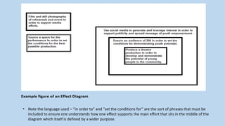 Example figure of an Effect Diagram
• Note the language used – “in order to” and “set the conditions for” are the sort of phrases that must be
included to ensure one understands how one effect supports the main effort that sits in the middle of the
diagram which itself is defined by a wider purpose.
 