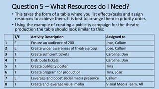 Question 5 – What Resources do I Need?
• This takes the form of a table where you list effects/tasks and assign
resources to achieve them. It is best to arrange them in priority order.
• Using the example of creating a publicity campaign for the theatre
production the table should look similar to this:
T/E Activity Description Assigned to
1 E Ensure an audience of 200 Jose, Callum
2 E Create wider awareness of theatre group Jose, Callum
3 T Create sufficient tickets Carolina, Dan
4 T Distribute tickets Carolina, Dan
5 T Create publicity poster Tina
6 T Create program for production Tina, Jose
7 E Leverage and boost social media presence Callum
8 T Create and leverage visual media Visual Media Team, All
 