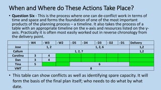 When and Where do These Actions Take Place?
• Question Six - This is the process where one can de-conflict work in terms of
time and space and forms the foundation of one of the most important
products of the planning process – a timeline. It also takes the process of a
table with an appropriate timeline on the x-axis and resources listed on the y-
axis. Practically it is often most easily worked out in reverse chronology from
the delivery point.
- W4 - W3 - W2 - D5 - D4 - D3 - D2 - D1 Delivery
Jose 1, 2 1, 2, 6 1,2
Callum 1, 2, 7 1,2
Carolina 3 4
Dan 3 4
Tina 5 6
VMT 8
• This table can show conflicts as well as identifying spare capacity. It will
form the basis of the final plan itself; who needs to do what by what
date.
 