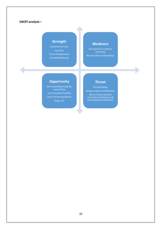 10
SWOT analysis –
Strength
CustomerService
Location
Years of Experience
EstablishedBrand
Weakness
No external or internal
branding
No councilor or prospectus
Opportunity
No establishedacademy
except Play
Lack of proper facilities
Lack of proper guidance
Huge cost
Threat
PlayAcademy
No great point ofdifference
Most of them provide
placement assistance and
international certification
 