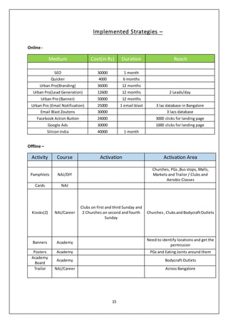 15
Implemented Strategies –
Online -
Medium Cost(in Rs) Duration Reach
SEO 30000 1 month
Quicker 4000 6 months
Urban Pro(Branding) 36000 12 months
Urban Pro(Lead Generation) 12600 12 months 2 Leads/day
Urban Pro (Banner) 50000 12 months
Urban Pro (Email Notification) 25000 1 email blast 3 lac database in Bangalore
Email Blast Zoutons 30000 3 lacs database
Facebook Action Button 24000 3000 clicks for landing page
Google Ads 30000 1000 clicks for landing page
Silicon India 40000 1 month
Offline –
Activity Course Activation Activation Area
Pamphlets NAJ/DIY
Churches, PGs ,Bus stops, Malls,
Markets and Trailor / Clubs and
Aerobic Classes
Cards NAJ
Kiosks(2) NAJ/Career
Clubs on first and third Sunday and
2 Churches on second and fourth
Sunday
Churches, ClubsandBodycraftOutlets
Banners Academy
Need to identify locations and get the
permission
Posters Academy PGs and Eating Joints around them
Academy
Board
Academy Bodycraft Outlets
Trailor NAJ/Career Across Bangalore
 