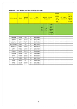 26
Dashboard and sample data for reacquisition calls –
Client Name Code
Average
Spend
Visits
Phone
Number
Are they visiting
Bodycraft?
Do you
have
issues
with
any of
our
service?
Are they in
Bangalore?
Will you
like to
try any
of our
service?
Yes
or
No?
If no
why?
If yes
have
they
changed
their
phone
number?
ARCHANA JN15241 920.0 21 99 00 096363
Gayathri JN9022 1471.6 20 98 45 451389
Dr Alok JN2113 1371.3 67 99 86 296154
ANEESHA B AR4441 628.1 24 98 80 606350
DR SUSHMITHA JN17271 414.5 21 98 86 728327
FATHER FELIX AR16733 1693.8 25 94 48 444710
Hajira JN22407 4052.3 35 99 00 036161
Chitra JN19859 2516.4 11 99 80 018021
Nathalie WF6960 1875.0 11 97 31 620840
Anshruta AR23185 870.0 13 90 00 006484
Jennita AR11638 4655.8 13 81 05 089595
Amrin JN11835 2368.9 18 96 86 595474
Afia JN13330 1911.1 18 99 00 344448
Fatima JN22435 513.2 22 95 38 025784
Charo WF1123 1518.2 14 95 35 362187
GULNAR AR16361 2581.6 19 98 86 041008
 