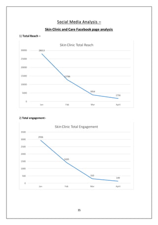 35
Social Media Analysis –
Skin Clinic and Care Facebook page analysis
1) Total Reach –
2) Total engagement-
28013
12786
3954
1756
0
5000
10000
15000
20000
25000
30000
Jan Feb Mar April
Skin Clinic Total Reach
2936
1420
310
149
0
500
1000
1500
2000
2500
3000
3500
Jan Feb Mar April
Skin Clinic Total Engagement
 