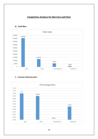 42
Competitors Analysis for Skin Care and Clinic
1) Total likes -
2) Increase in like last week–
453526
123725
55745
11815
0
50000
100000
150000
200000
250000
300000
350000
400000
450000
500000
Kaya Oliva Kosmoderma Bodycraft
Total Likes
1%
0.90%
0.00%
0.50%
0.0%
0.1%
0.2%
0.3%
0.4%
0.5%
0.6%
0.7%
0.8%
0.9%
1.0%
1.1%
1.2%
Kaya Oliva Kosmoderma Bodycraft
PercentageWise
 