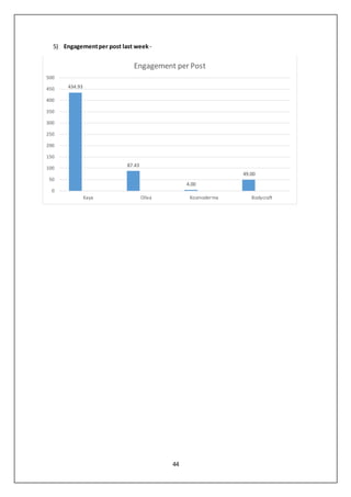 44
5) Engagementper post last week-
434.93
87.43
4.00
49.00
0
50
100
150
200
250
300
350
400
450
500
Kaya Oliva Kosmoderma Bodycraft
Engagement per Post
 