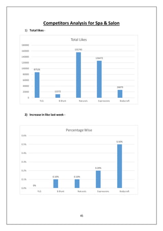 45
Competitors Analysis for Spa & Salon
1) Total likes -
2) Increase in like last week -
87526
12272
155745
126472
26879
0
20000
40000
60000
80000
100000
120000
140000
160000
180000
YLG B Blunt Naturals Expressions Bodycraft
Total Likes
0%
0.10% 0.10%
0.20%
0.50%
0.0%
0.1%
0.2%
0.3%
0.4%
0.5%
0.6%
YLG B Blunt Naturals Expressions Bodycraft
PercentageWise
 