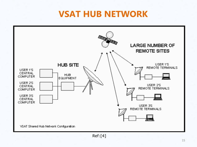 VSAT Technology | PPTX